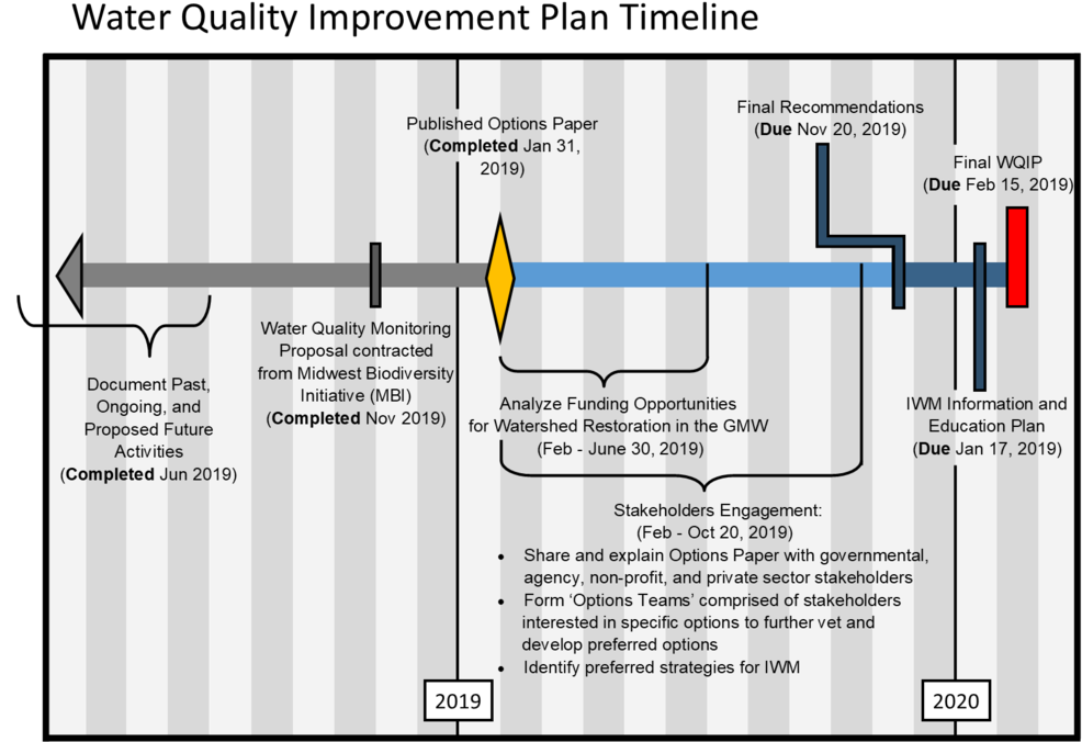 Rescope Timeline3 - Diagram (1000x705), Png Download