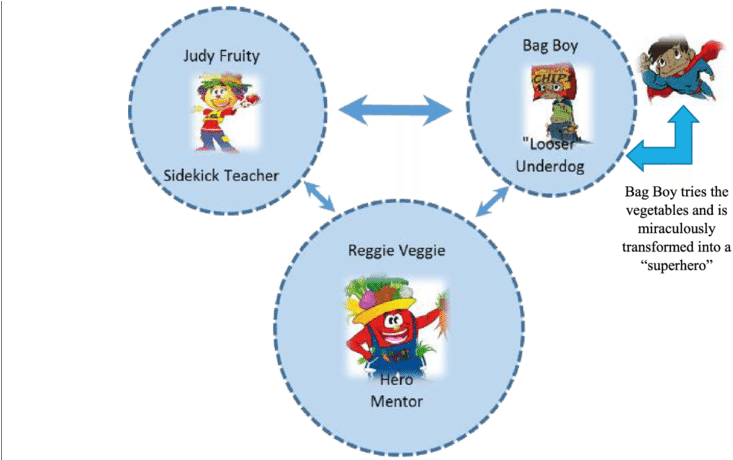 Size Of Circles = Importance Of Character - Healthy Foods (850x459), Png Download
