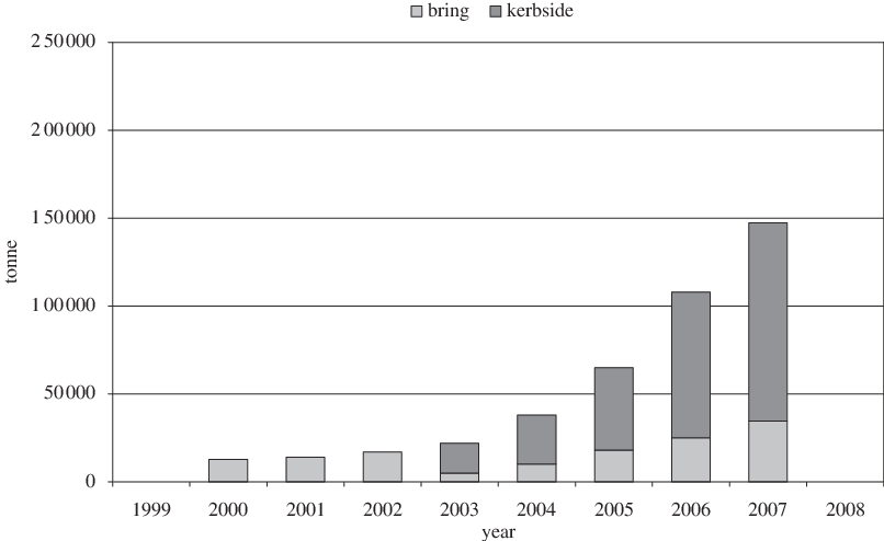 Growth In Collection Of Plastic Bottles, By Bring And - Increased Use Of Plastic (806x494), Png Download