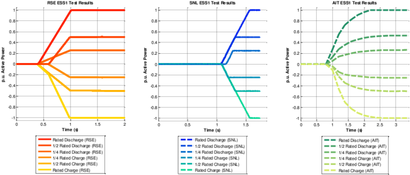 Rse, Sandia, And Ait Test Results For Ess1 Function - Diagram (850x387), Png Download