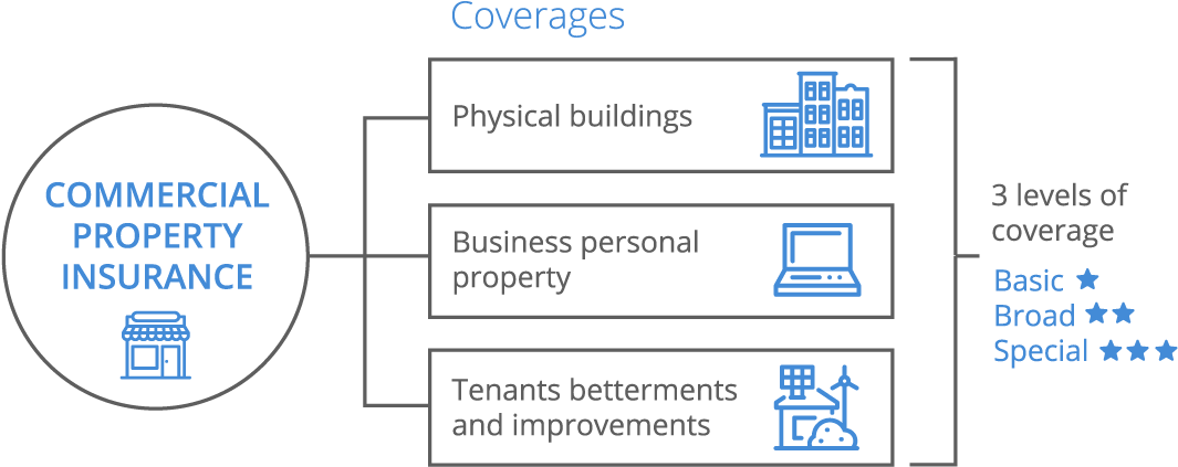 Commercial Property Infographic - Commercial Insurance (1150x474), Png Download