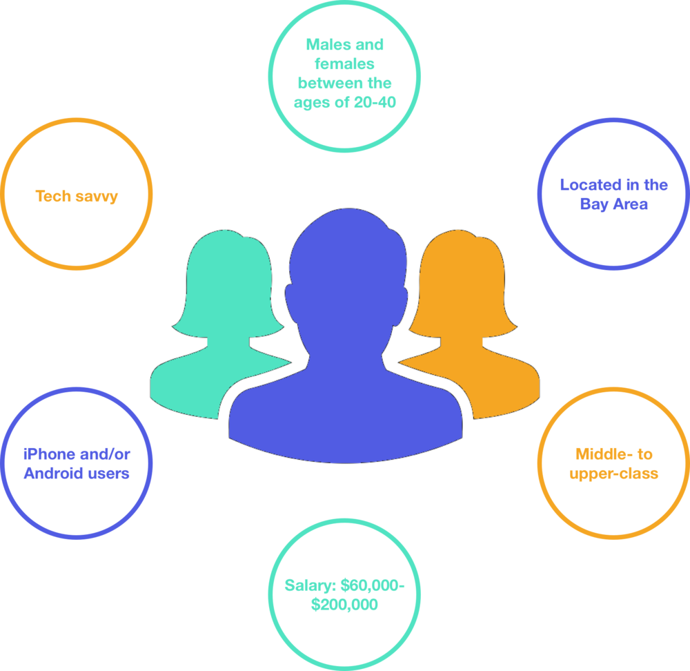 Postmates Useraudience - Diagram (1000x972), Png Download