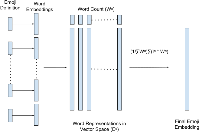 Generation Of Emoji Embeddings (676x464), Png Download