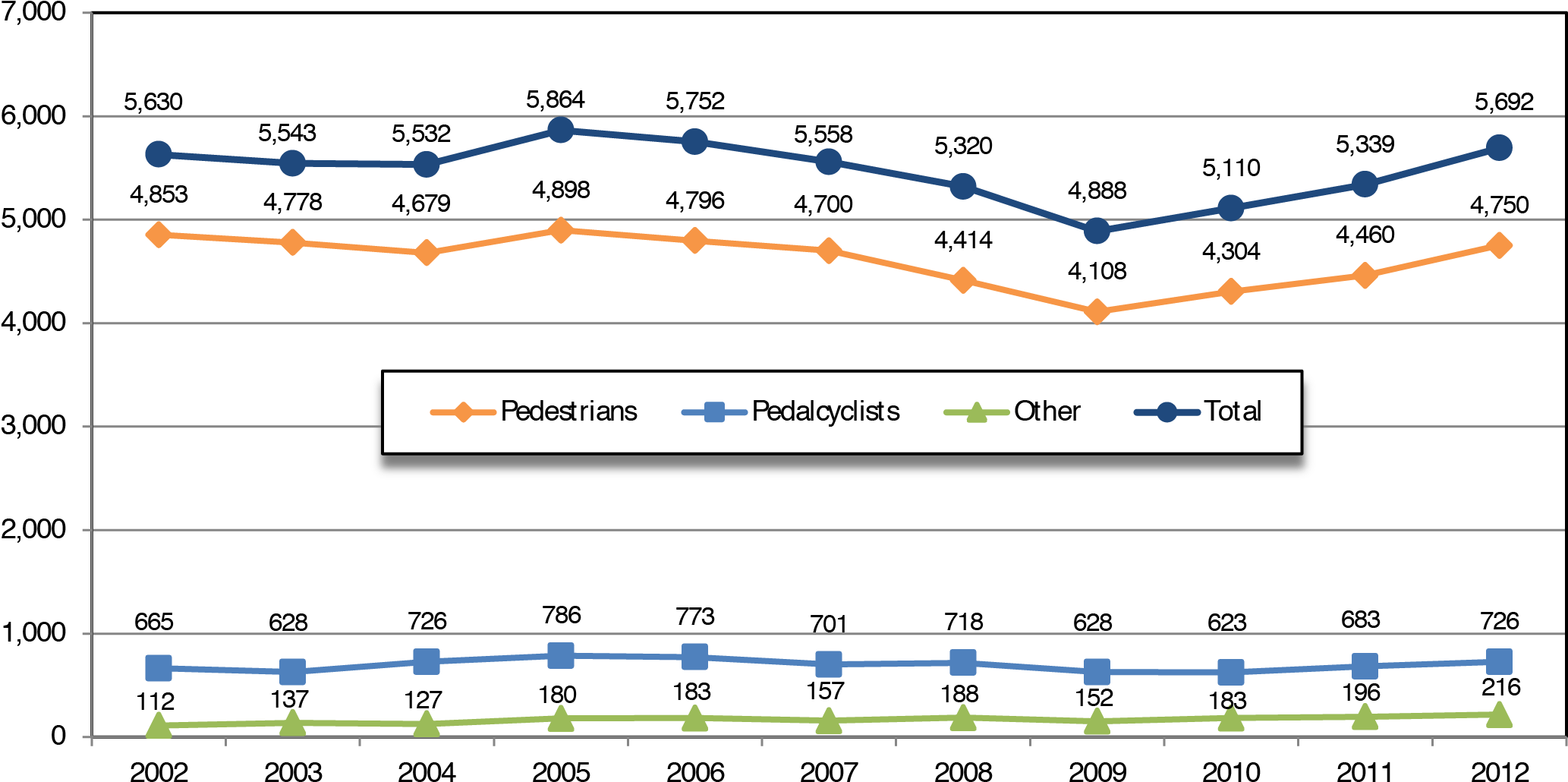 A Line Chart Shows Values For Three Types Of Fatalities - Diagram (2089x1056), Png Download