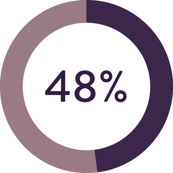 Of People Have Trouble Falling Or Staying Asleep At - Circle (589x589), Png Download