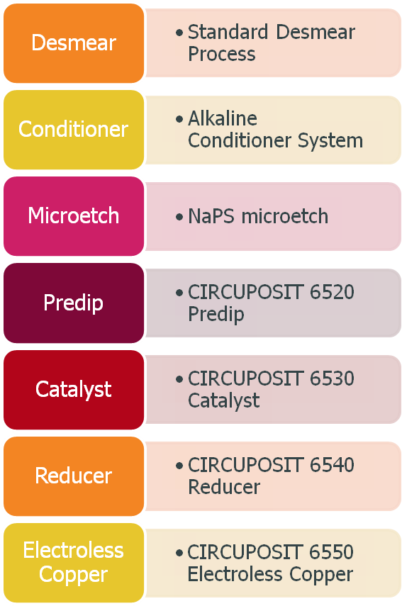 Circuposit 6500 Process Diagram - Electroless Copper Plating (567x855), Png Download
