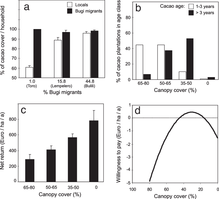 Socioeconomic Drivers Of Cacao Agroforestry Expansion - Diagram (738x671), Png Download