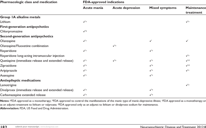 Medications Fda Approved For Bipolar Disorder - Bipolar Fda Approved Medications (850x528), Png Download