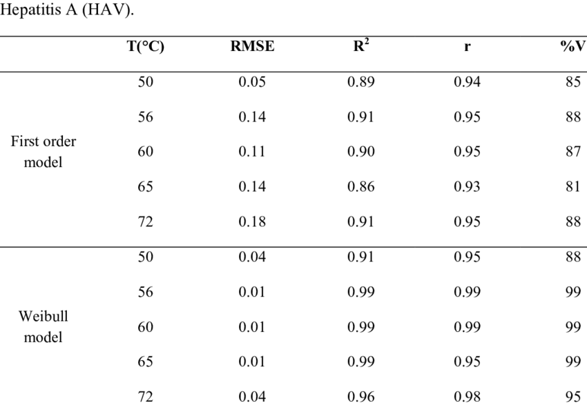 Statistical Comparison Of The First-order And Weibull - Number (850x587), Png Download