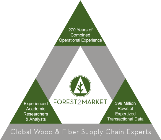 Forest2market Has Built A Comprehensive Set Of Products - Triangle (600x528), Png Download