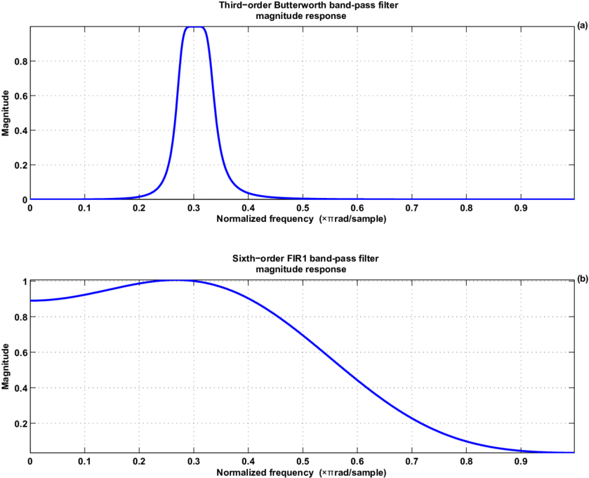 The Filter Responses Of Butterworth And Fir1 (b) Filters - Plot (850x692), Png Download