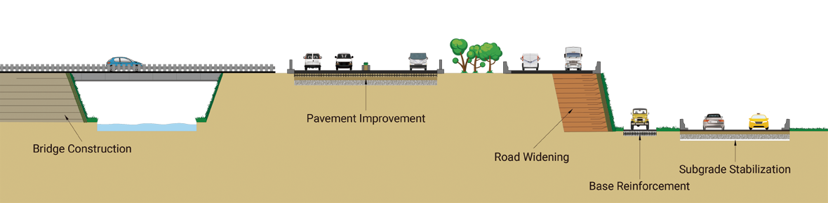 Ace Geosynthetics Offers Geosynthetic Products Into - Diagram (1180x290), Png Download