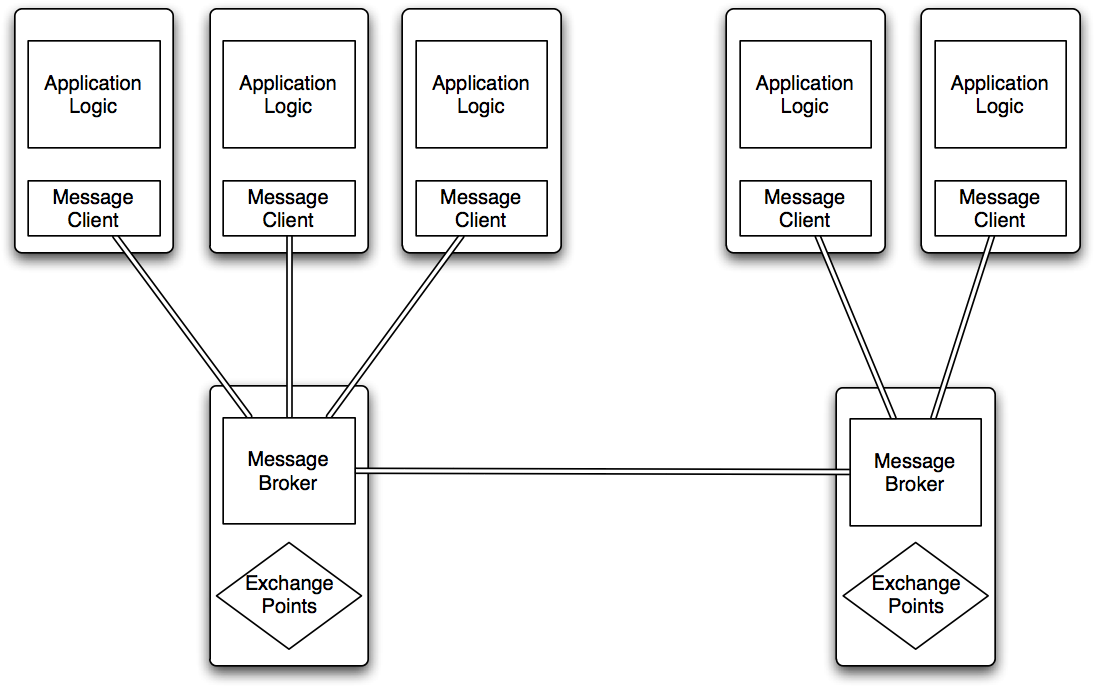 Client Broker Message Exchange - Illustration (1102x694), Png Download