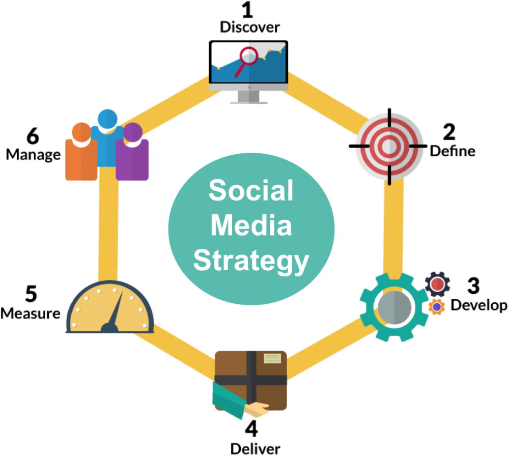 6 Step Social Media Strategy - Social Media Marketing Process (1030x1030), Png Download