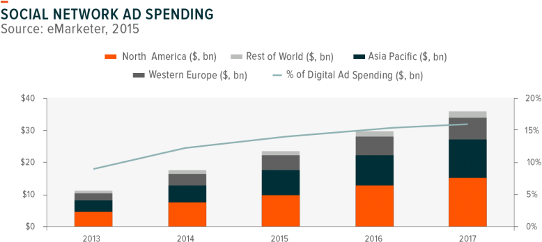 160913 Social Media Tech Growth - Growth Of Social Media Industry (800x390), Png Download