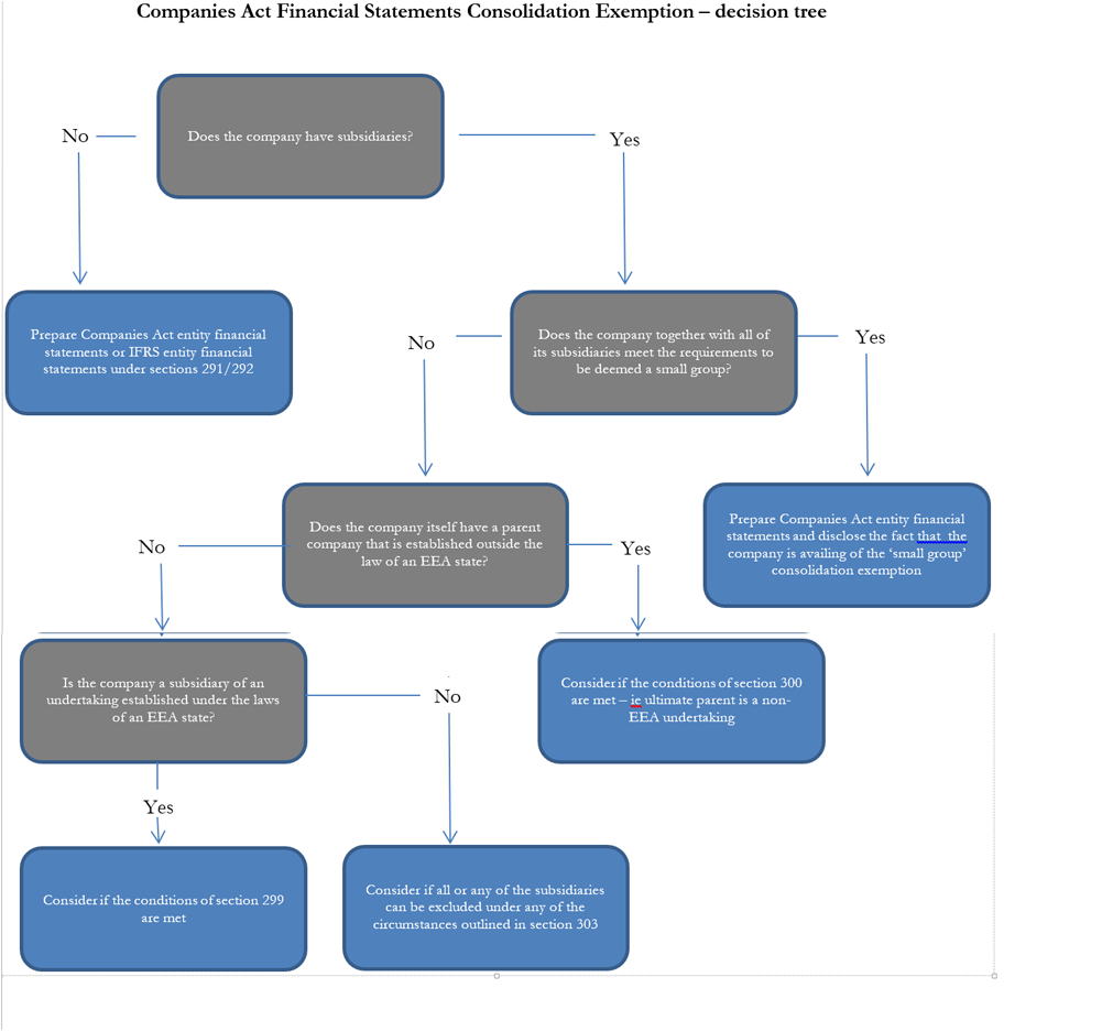 Gt Consolidation Tree - Consolidation Decision Tree (1000x1209), Png Download