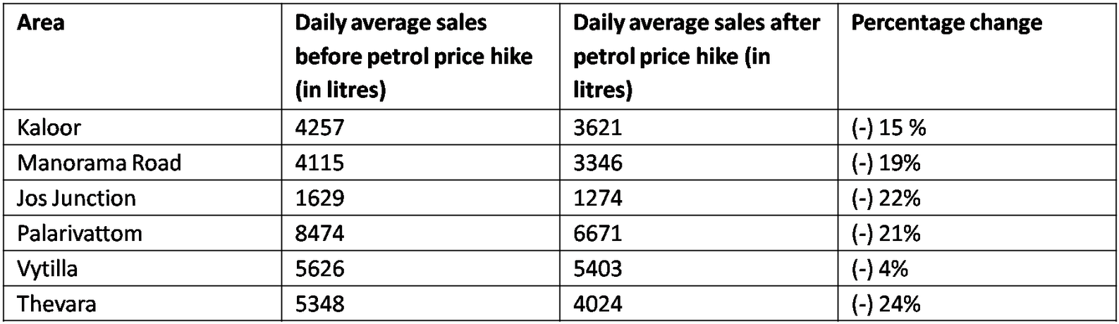 At Various Petrol Pumps In Kochi Shows A 17% Reduction - Number (1600x471), Png Download