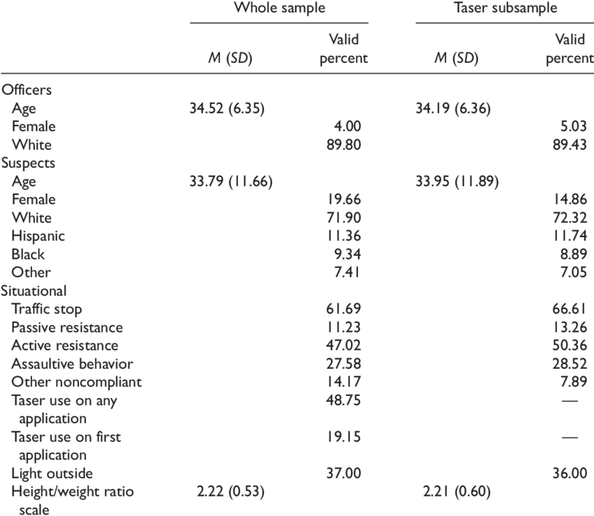 Descriptive Statistics For The Entire Sample And Subsample - Number (850x747), Png Download