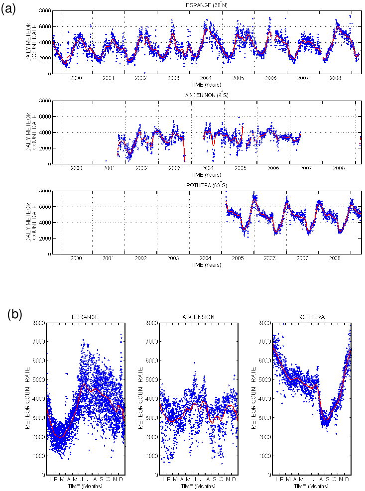 Daily Meteor Count Rate (blue Dots) At Esrange (1999 - Diagram (787x988), Png Download