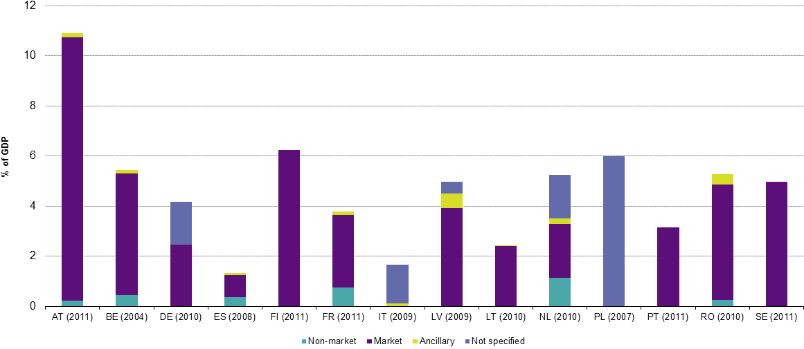Egss Output By Type Of Activity ( Market, (1178x586), Png Download