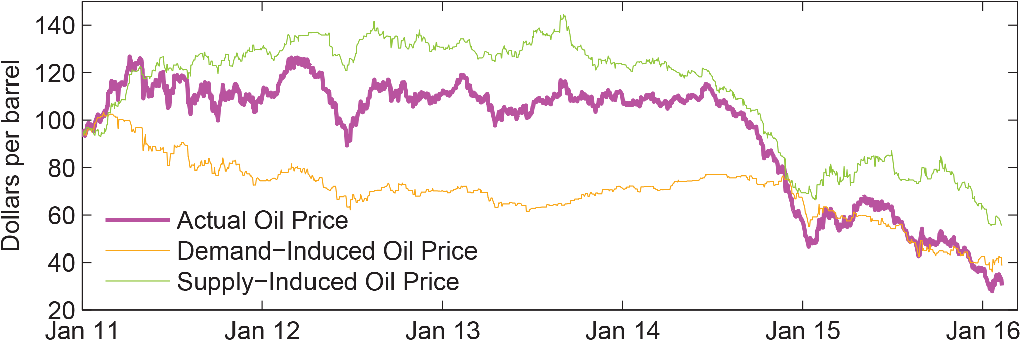 Demand Induced And Supply Induced Oil Price Changes - Plot (2144x704), Png Download