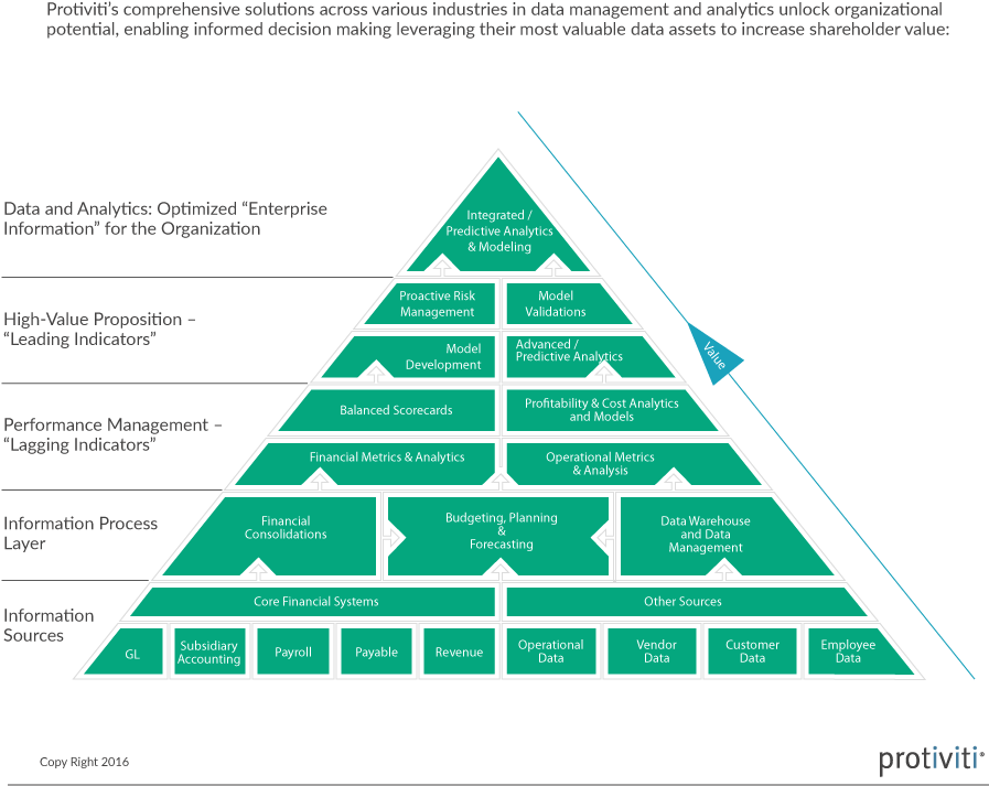Body - Data Governance Pyramid (1012x866), Png Download
