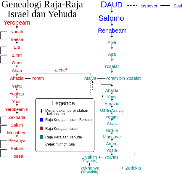 Genealogy Of The Kings Of Israel And Judah Id - Genealogi Raja Raja Israel Dan Yehuda (697x600), Png Download