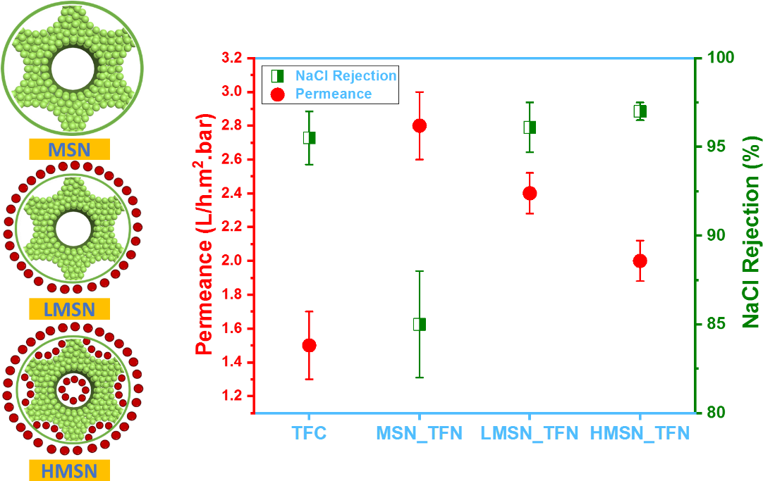 Thin-film Polyamide Nanocomposite Membranes With Mesoporous - Diagram (1115x704), Png Download
