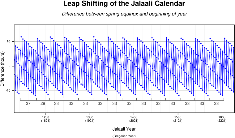 Jalaali Leap Year - Omar Khayyam Solar Calendar (800x527), Png Download