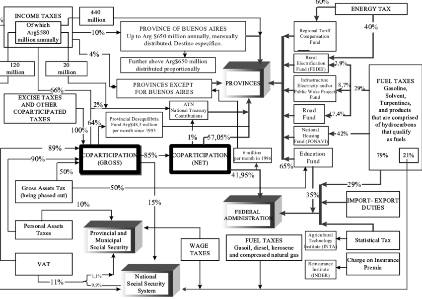 The Federal Fiscal Labyrinth - Diagram (850x602), Png Download