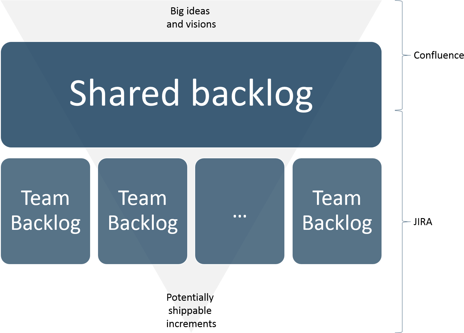 Using Jira And Confluence For Scaling Scrum - Diagram (1618x1148), Png Download