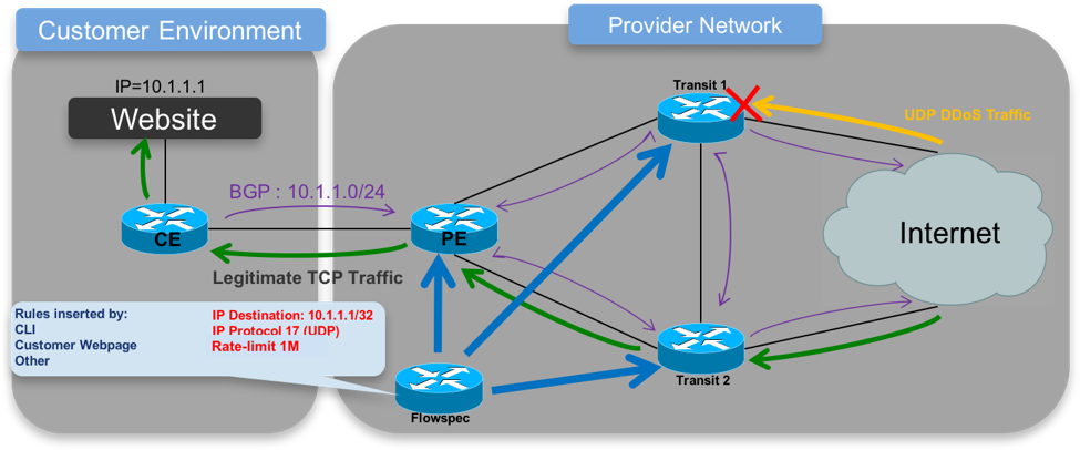 Bgpflowspec-1 - Bgp (975x406), Png Download