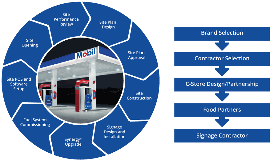 The Gas Station Lifecyle - Schurwanzpics (960x608), Png Download