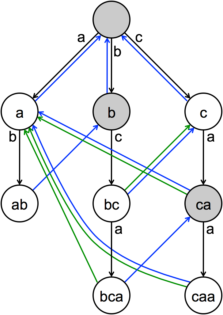 A Diagram Of The Aho-corasick String Search Algorithm - Aho Corasick (728x1028), Png Download