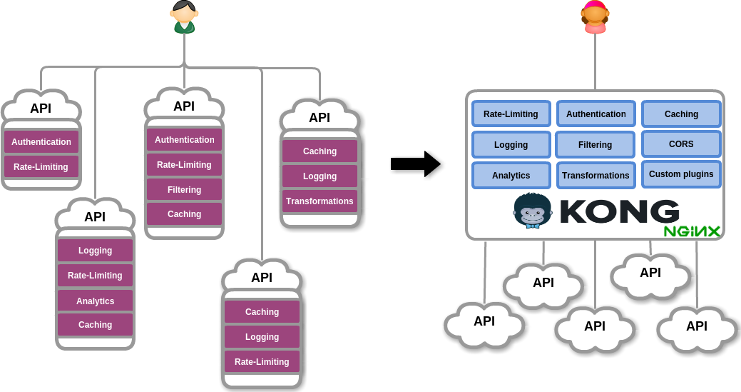 Architecture Without And With Kong - Diagram (1039x549), Png Download