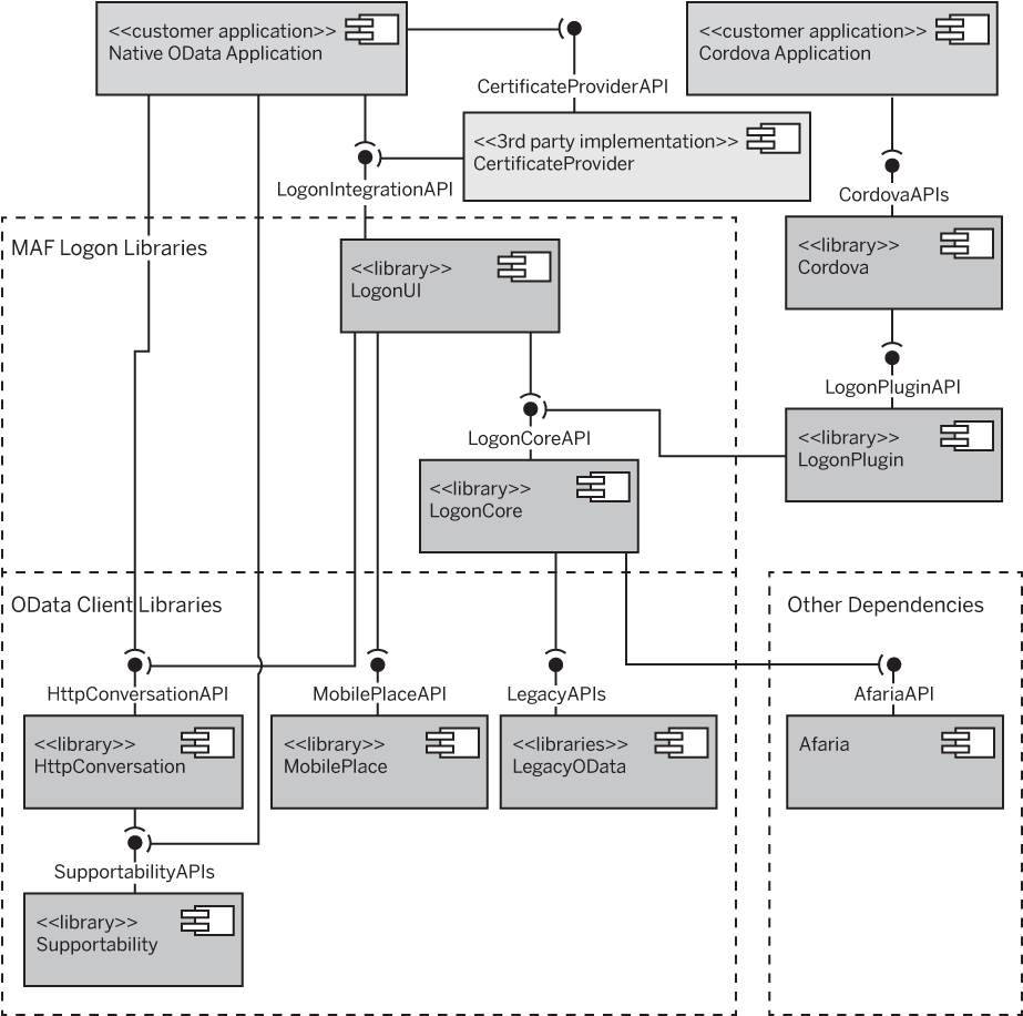Logon Ui Exposes The Certificateprovider And Apis To - Diagram (931x926), Png Download