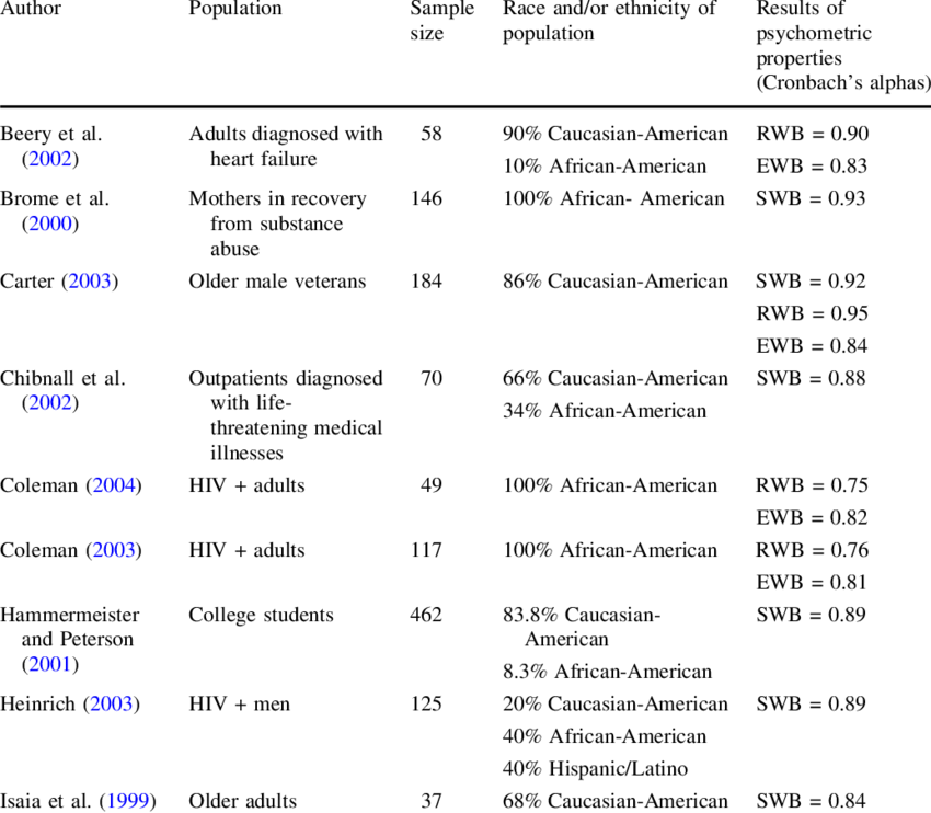Summary Of Research Studies Utilizing The Spiritual - Spiritual Perspective Scale (850x742), Png Download