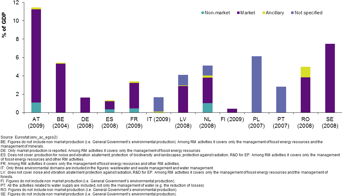 Egss, Production, % Of Gdp, By Type Of Activity , Latest (1105x683), Png Download