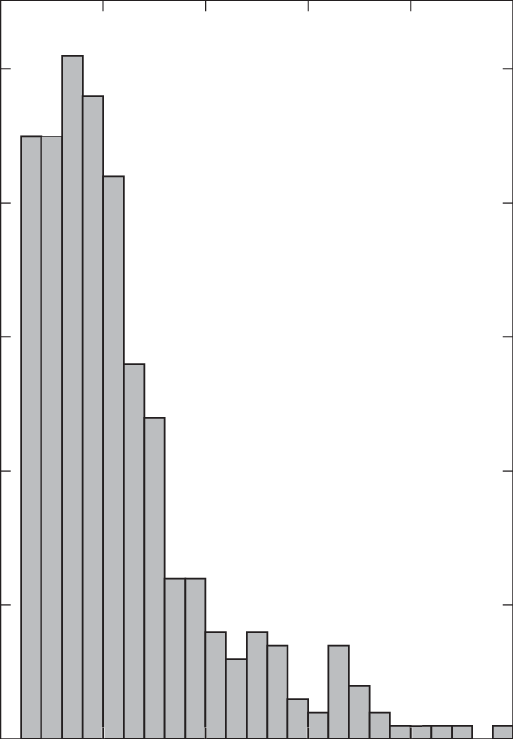 Occurrence Distribution Of Lion Roar Wave Packet Duration - Skyline (513x739), Png Download