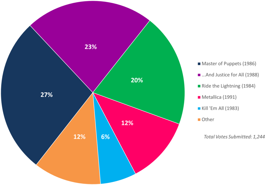 Albumism Readerspoll Results Metallica Chart - Circle (1000x638), Png Download