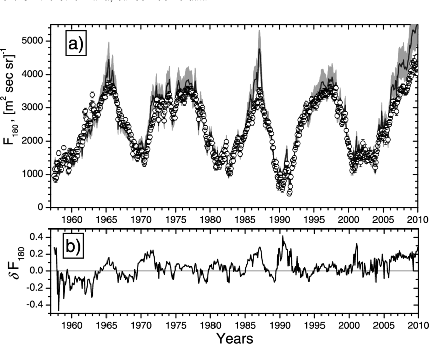 Time Profile Of The Cosmic Ray Flux (>180 Mev/nuc) - Plot (850x682), Png Download