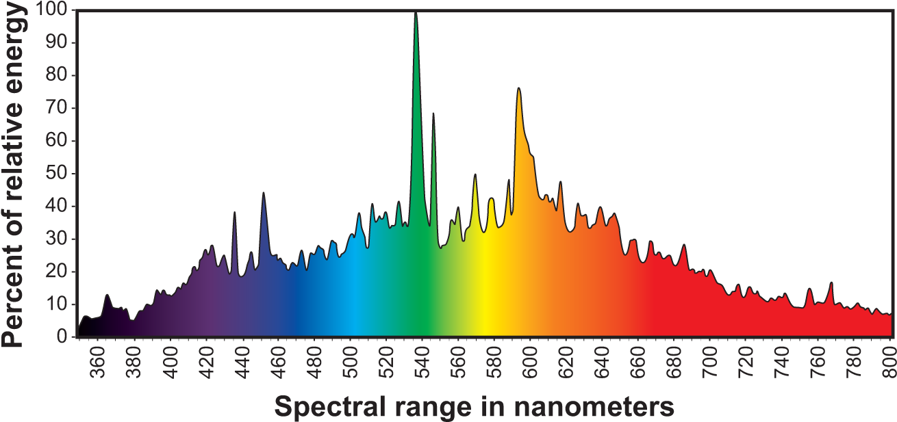 315w Cmh Lamp Spectrum - Hortilux Cmh Spectrum (1323x636), Png Download