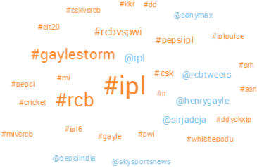 Hashtag Cloud Rcb In Ipl6 - Graphics (720x470), Png Download