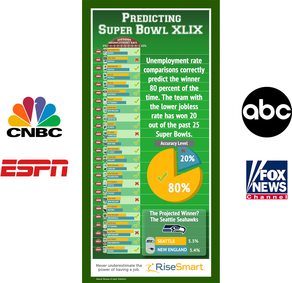 Risesmart Superbowl Slider1 - Fox News (947x916), Png Download