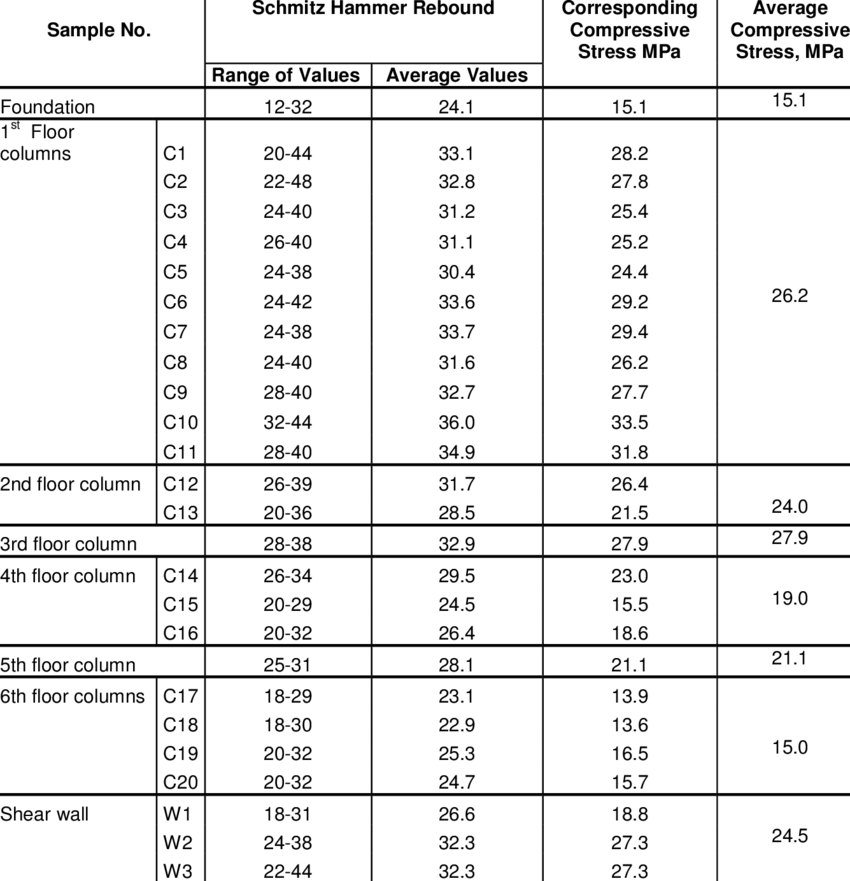 Results Of Schmitz Hammer Rebound Tests For Building - Number (850x881), Png Download