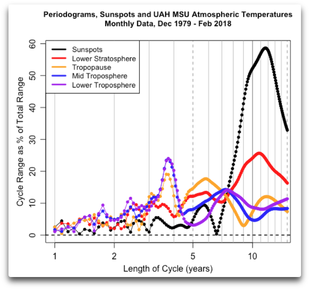 Periodograms Sunspots And Msu Temps - Diagram (661x635), Png Download