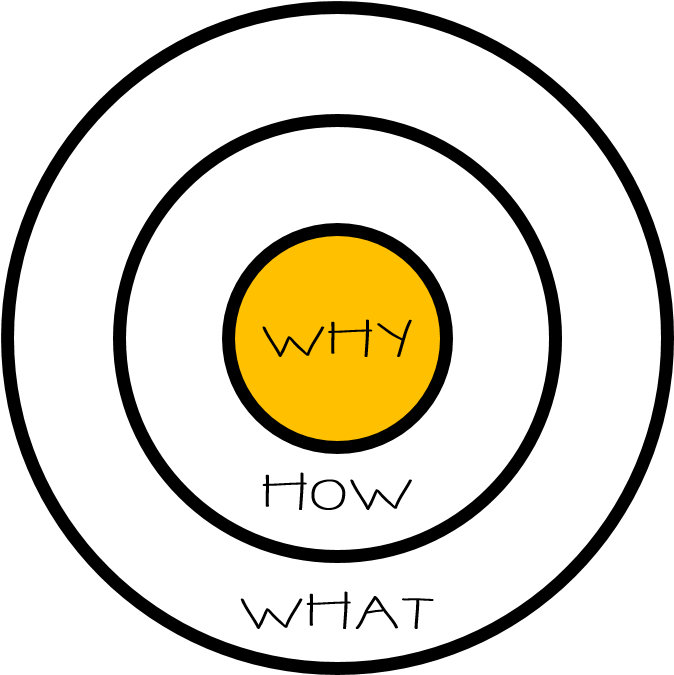 What's Your Purpose What's Your Cause What's Your Belief - Golden Circle Simon Sinek Png (673x681), Png Download