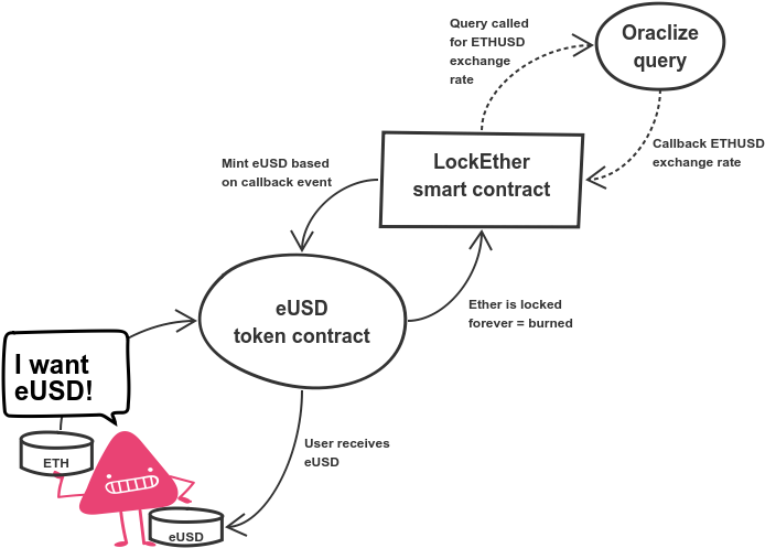 Eusd Issuance - Diagram (735x514), Png Download