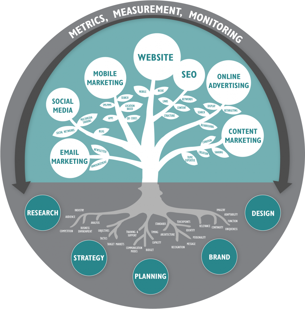 We Provide Top Seo, Digital Marketing, Internet Marketing, - Marketing Tree (968x992), Png Download