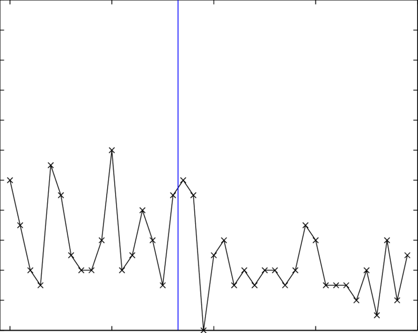 The Number Of Cartel Discoveries Per Six-month Period - Plot (850x676), Png Download
